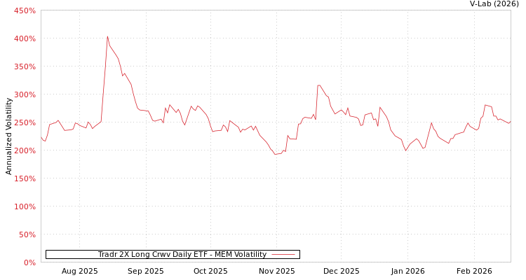graph of Tradr 2X Long Crwv Daily ETF MEM