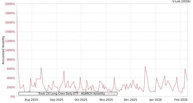 graph of Tradr 2X Long Crwv Daily ETF AGARCH