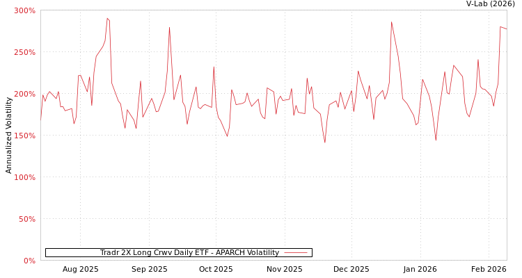 graph of Tradr 2X Long Crwv Daily ETF APARCH