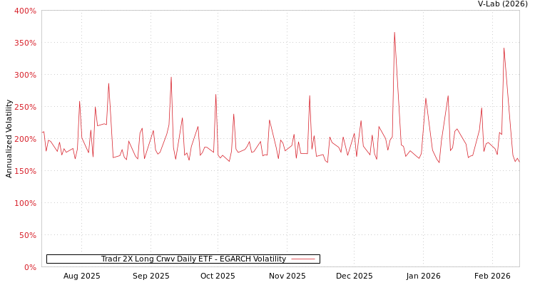 graph of Tradr 2X Long Crwv Daily ETF EGARCH