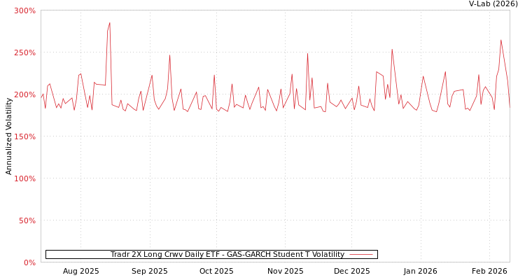 graph of Tradr 2X Long Crwv Daily ETF GAS-GARCH-T