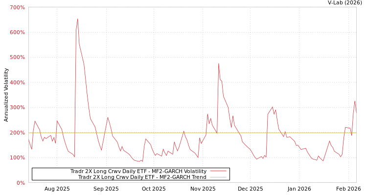 graph of Tradr 2X Long Crwv Daily ETF MF2-GARCH