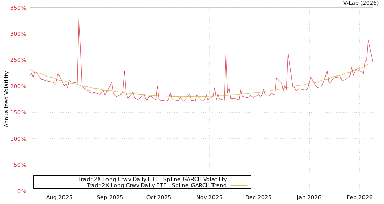 graph of Tradr 2X Long Crwv Daily ETF SGARCH