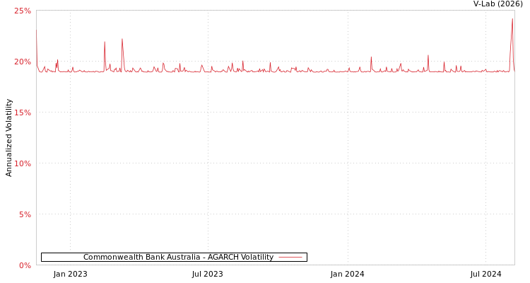 graph of Commonwealth Bank Australia AGARCH