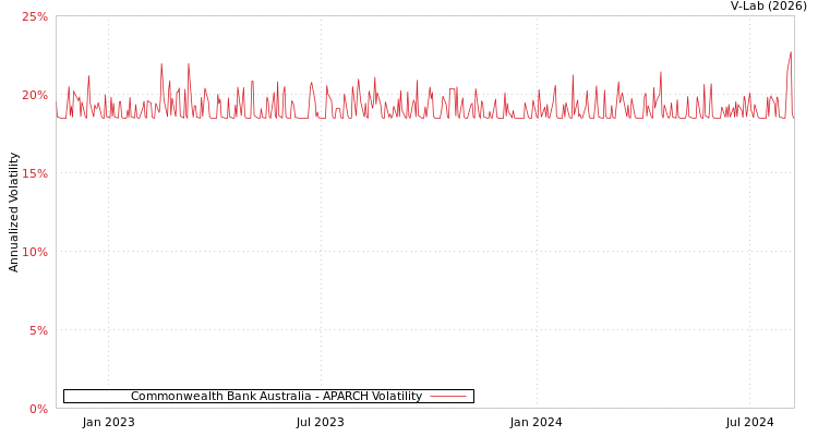 graph of Commonwealth Bank Australia APARCH
