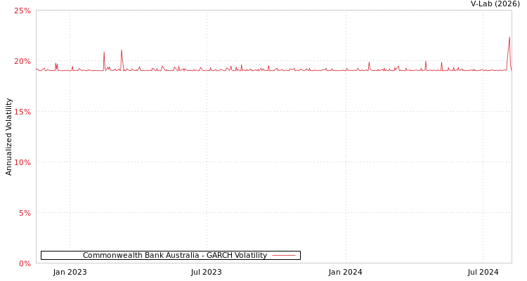 graph of Commonwealth Bank Australia GARCH