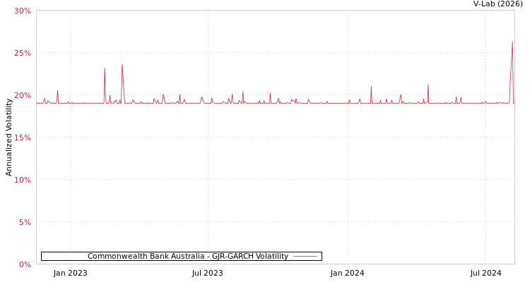 graph of Commonwealth Bank Australia GJR-GARCH