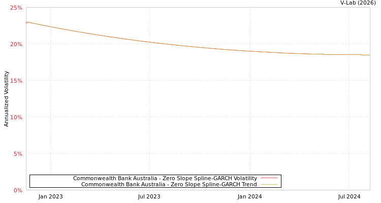 graph of Commonwealth Bank Australia S0GARCH