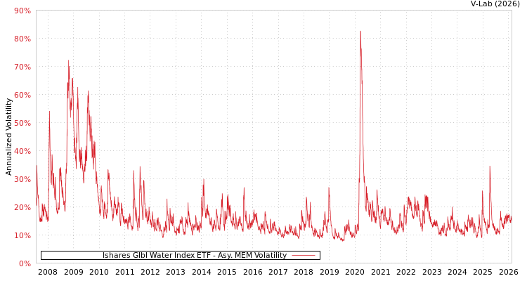 graph of Ishares Glbl Water Index ETF AMEM