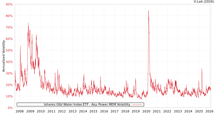graph of Ishares Glbl Water Index ETF APMEM
