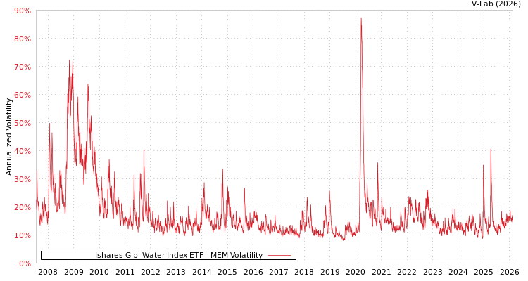 graph of Ishares Glbl Water Index ETF MEM