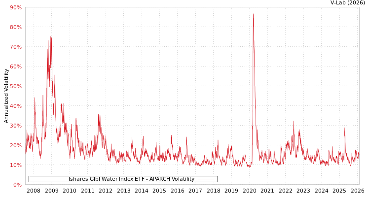 graph of Ishares Glbl Water Index ETF APARCH
