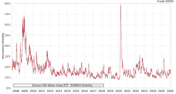 graph of Ishares Glbl Water Index ETF EGARCH