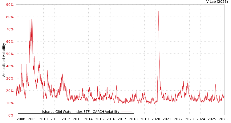 graph of Ishares Glbl Water Index ETF GARCH