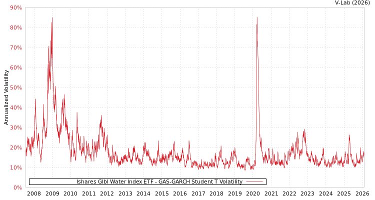 graph of Ishares Glbl Water Index ETF GAS-GARCH-T