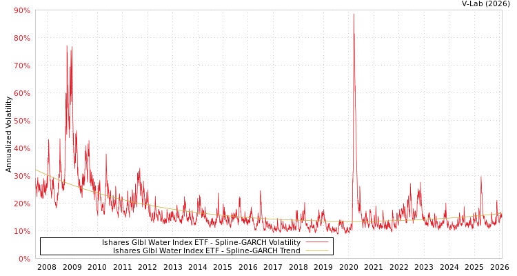 graph of Ishares Glbl Water Index ETF SGARCH
