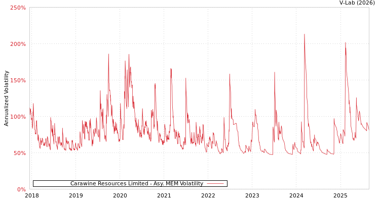 graph of Carawine Resources Limited AMEM