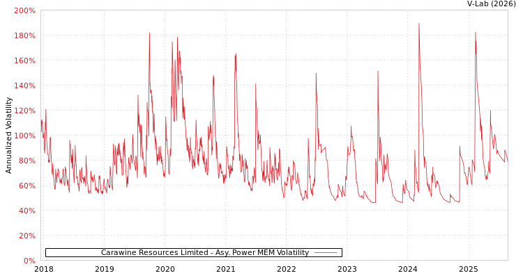 graph of Carawine Resources Limited APMEM
