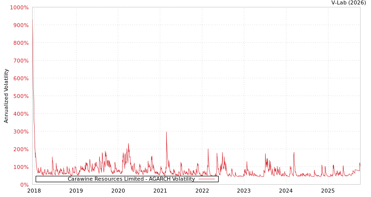 graph of Carawine Resources Limited AGARCH