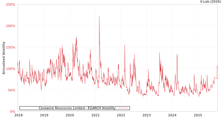 graph of Carawine Resources Limited EGARCH
