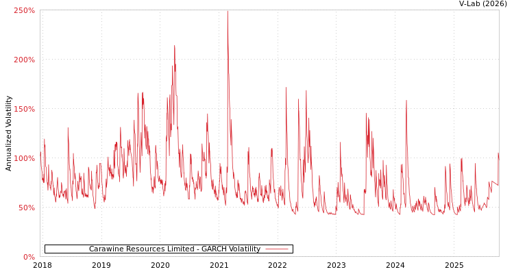 graph of Carawine Resources Limited GARCH