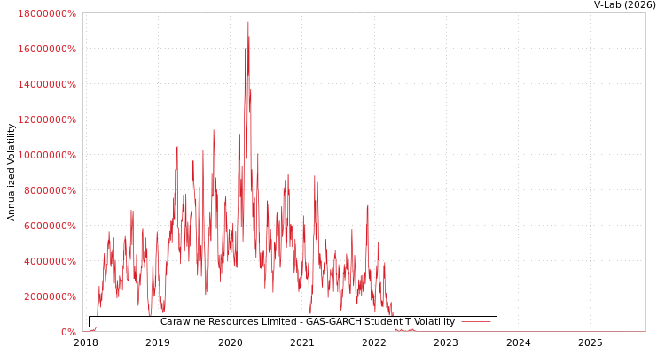 graph of Carawine Resources Limited GAS-GARCH-T