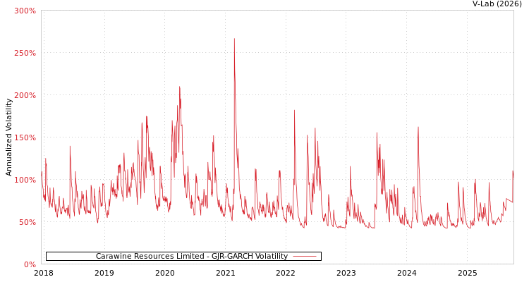graph of Carawine Resources Limited GJR-GARCH