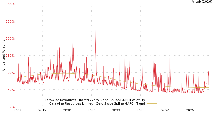 graph of Carawine Resources Limited S0GARCH