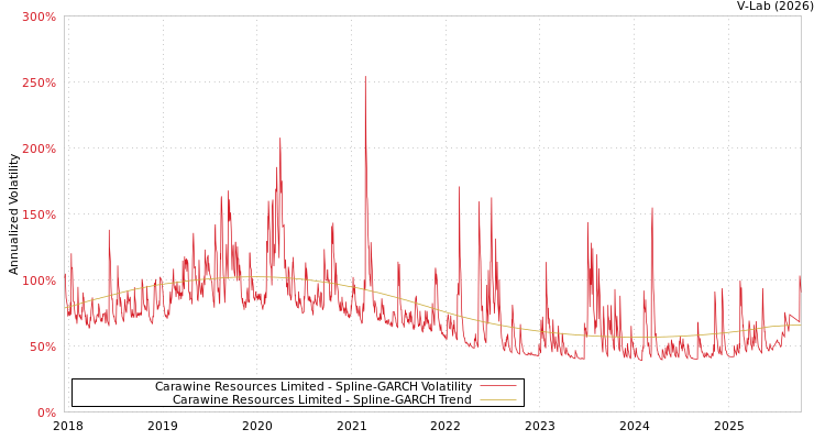 graph of Carawine Resources Limited SGARCH
