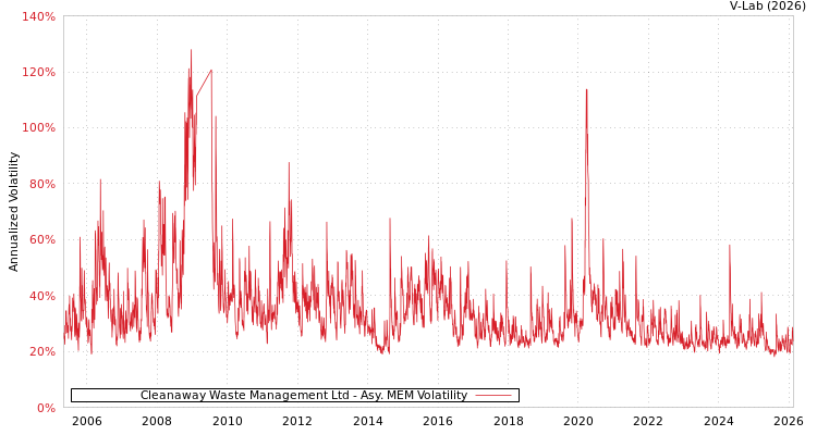 graph of Cleanaway Waste Management Ltd AMEM
