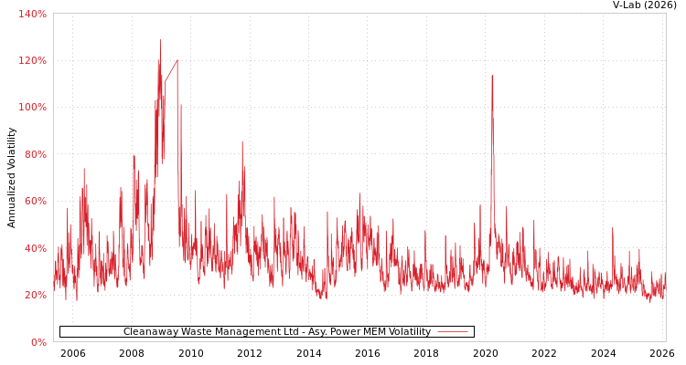 graph of Cleanaway Waste Management Ltd APMEM