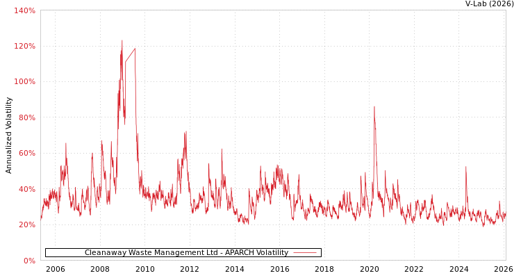graph of Cleanaway Waste Management Ltd APARCH