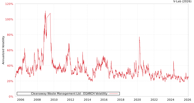 graph of Cleanaway Waste Management Ltd EGARCH