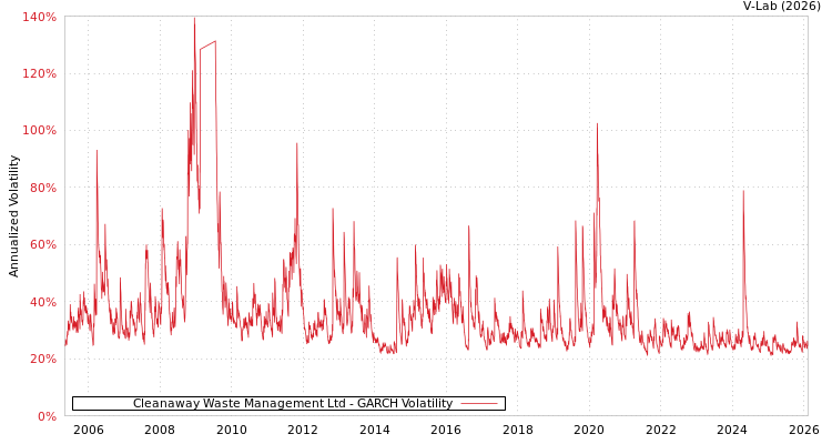 graph of Cleanaway Waste Management Ltd GARCH