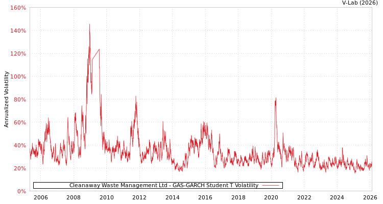 graph of Cleanaway Waste Management Ltd GAS-GARCH-T