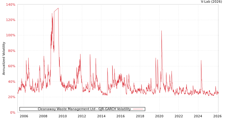 graph of Cleanaway Waste Management Ltd GJR-GARCH