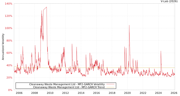 graph of Cleanaway Waste Management Ltd MF2-GARCH