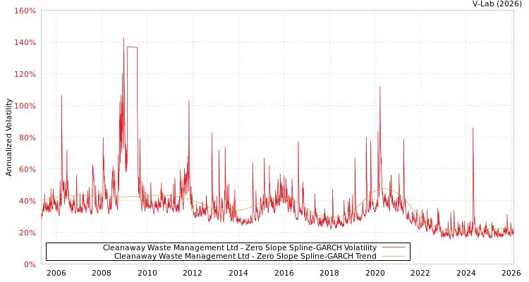 graph of Cleanaway Waste Management Ltd S0GARCH