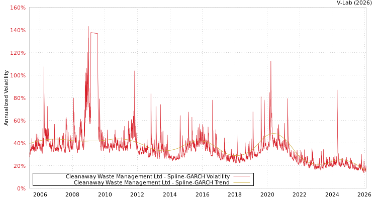 graph of Cleanaway Waste Management Ltd SGARCH