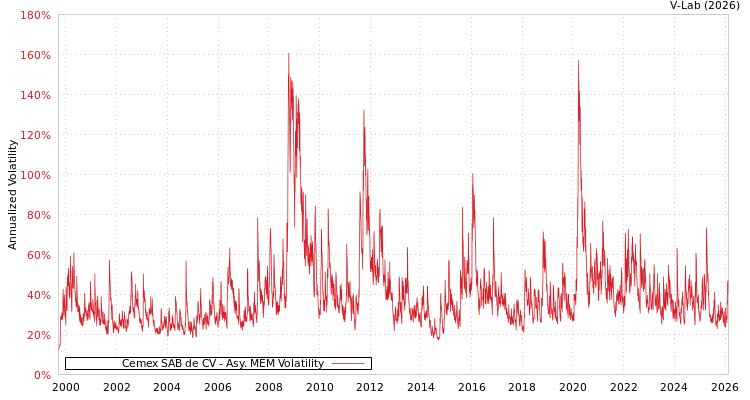 graph of Cemex SAB de CV AMEM
