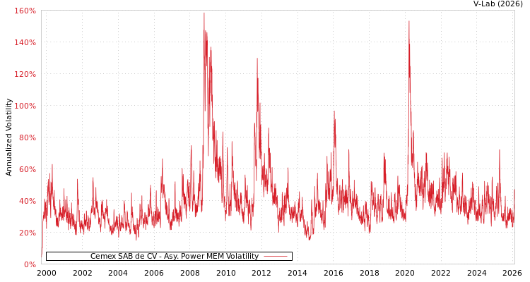 graph of Cemex SAB de CV APMEM