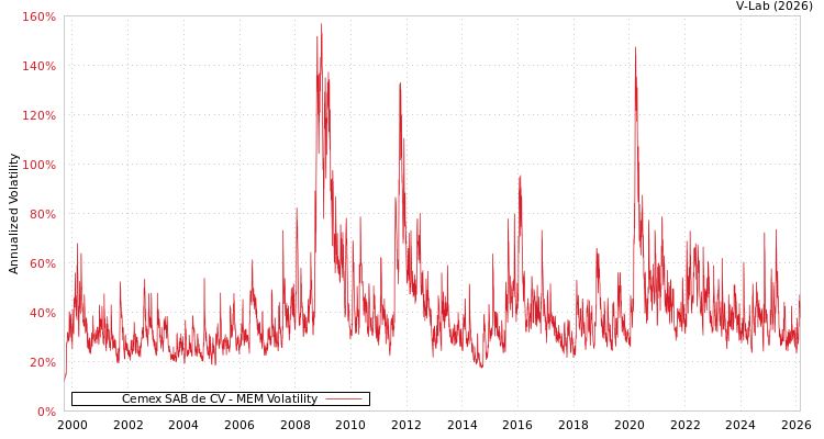 graph of Cemex SAB de CV MEM