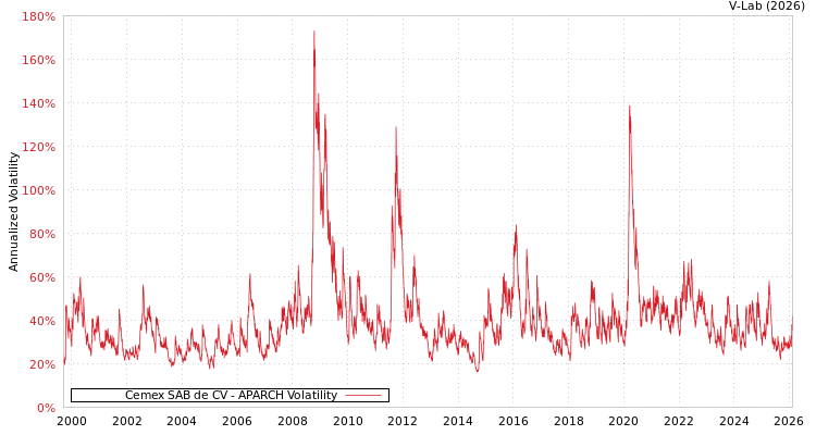 graph of Cemex SAB de CV APARCH