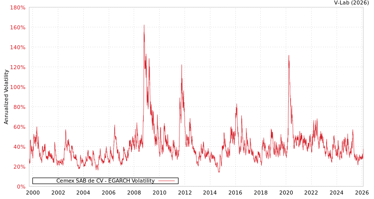 graph of Cemex SAB de CV EGARCH