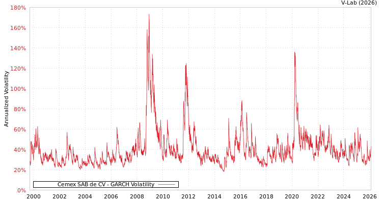 graph of Cemex SAB de CV GARCH