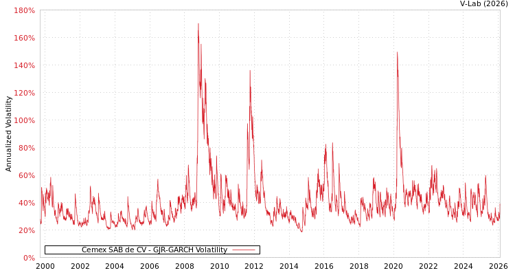 graph of Cemex SAB de CV GJR-GARCH
