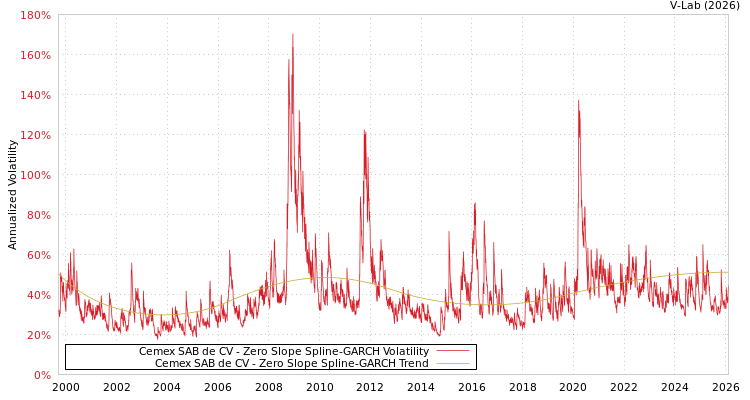 graph of Cemex SAB de CV S0GARCH