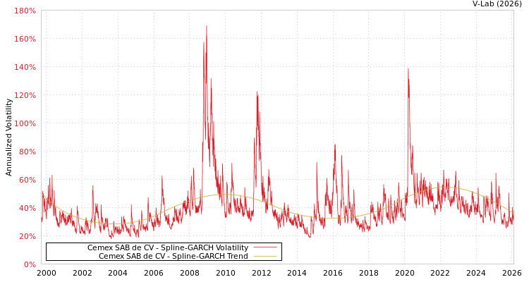 graph of Cemex SAB de CV SGARCH