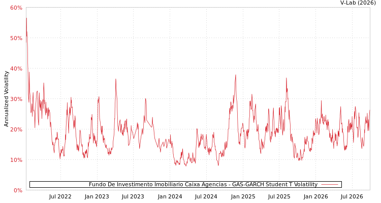graph of Fundo De Investimento Imobiliario Caixa Agencias GAS-GARCH-T