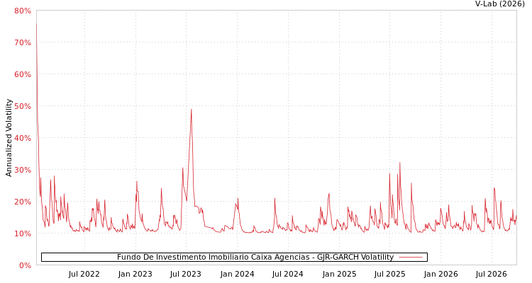 graph of Fundo De Investimento Imobiliario Caixa Agencias GJR-GARCH